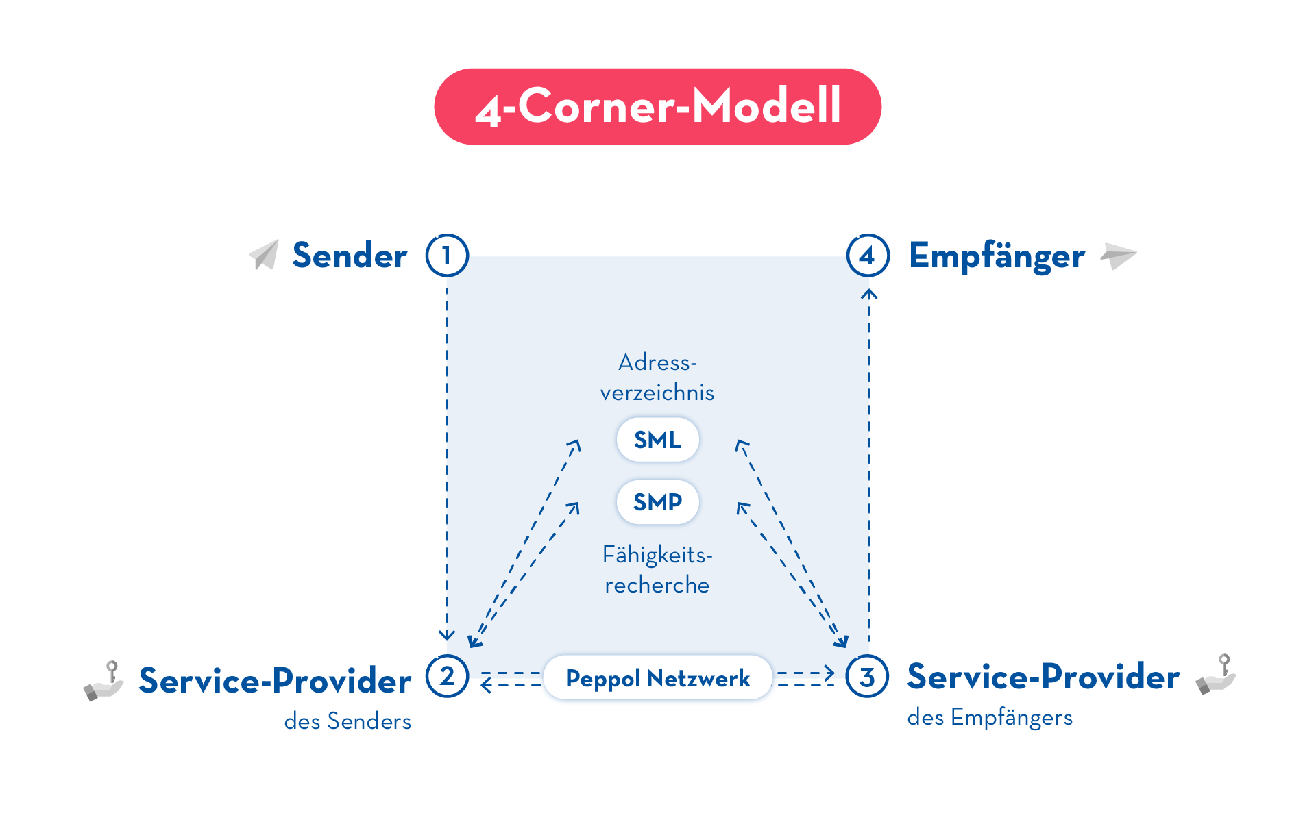 Elektronischer Rechnungsversand über das 4-Corner-Modell im PEPPOL-Netzwerk