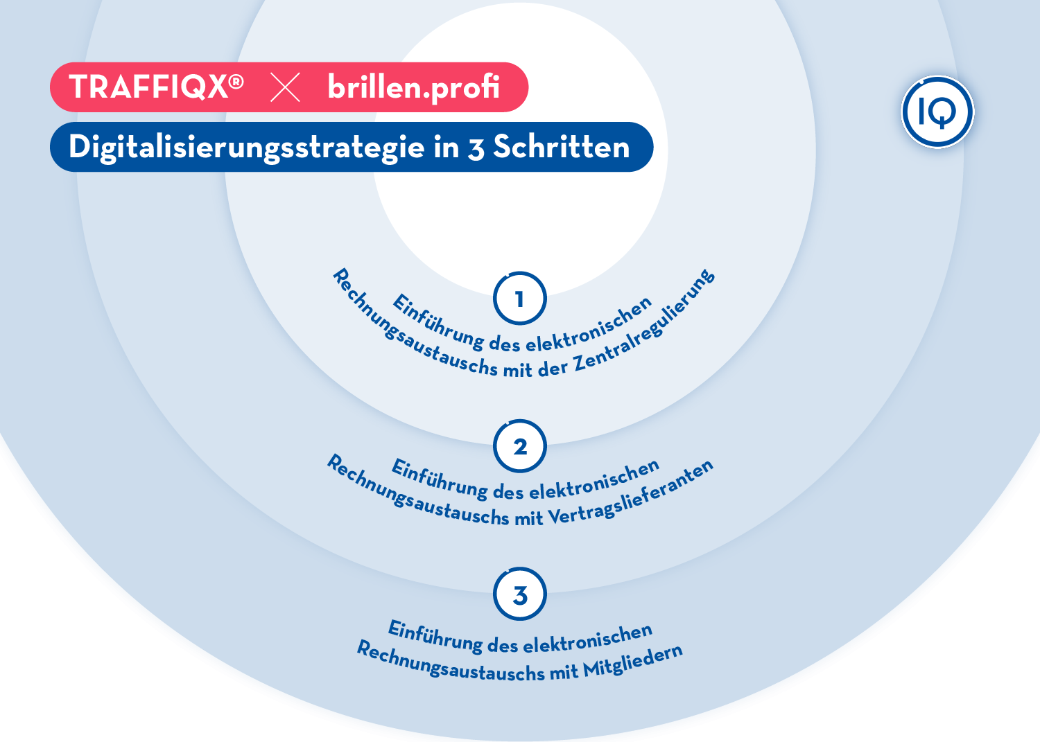 Digitalisierungsstrategie in 3 Schritten