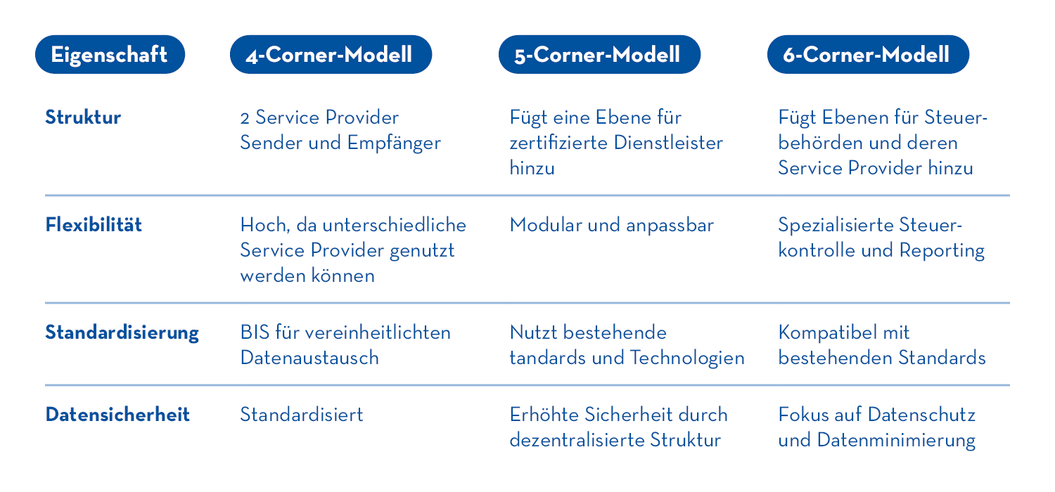 vergleich-corner-modelle-e-rechnung