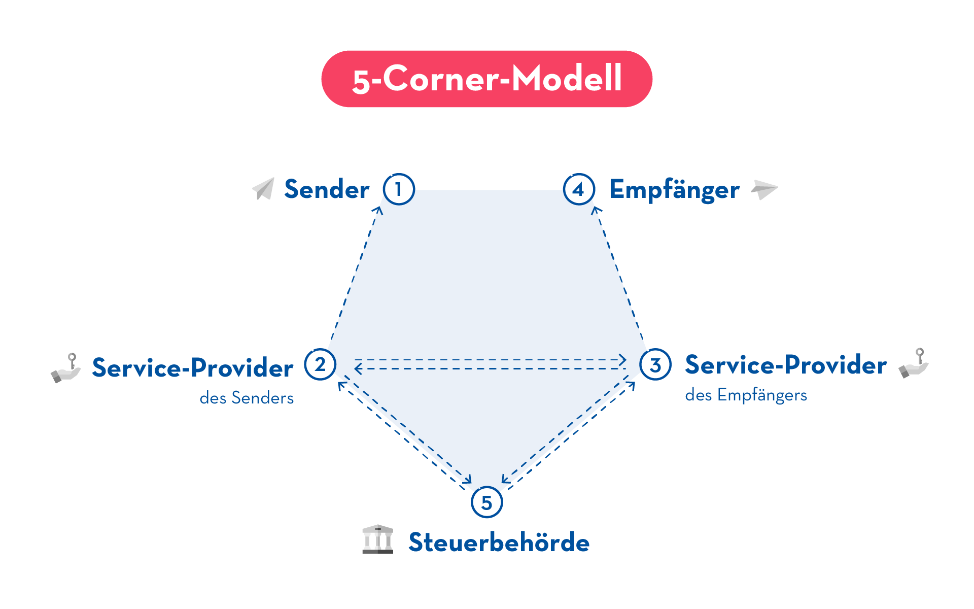 fuenf-corner-modell-e-rechnung