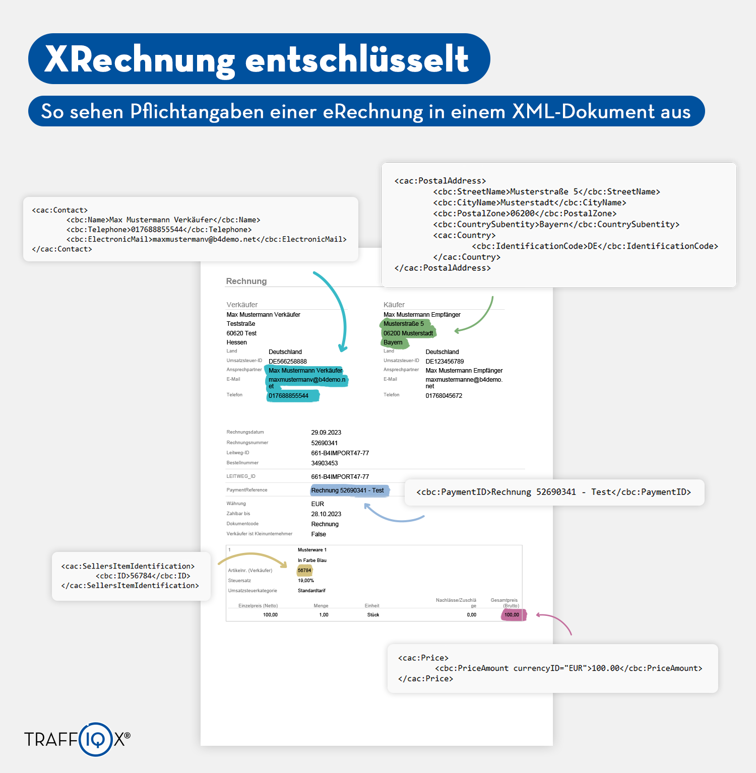 Eine Infografik dazu, wie man ein XRechnung entschlüsselt und welche Pflichtangaben gemacht werden müssen. Pflichtfelder von Rechnungsbelegen und ihre Fundstellen im XML-Code einer XRechnung.