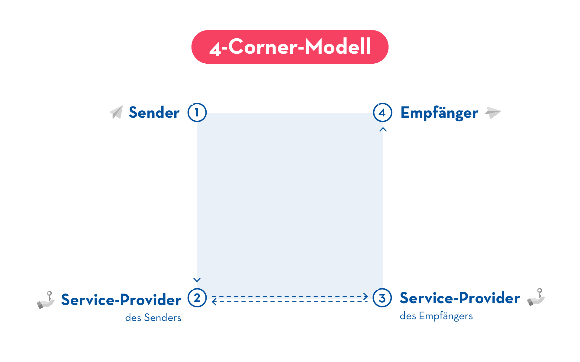 vier-corner-modell-e-rechnung