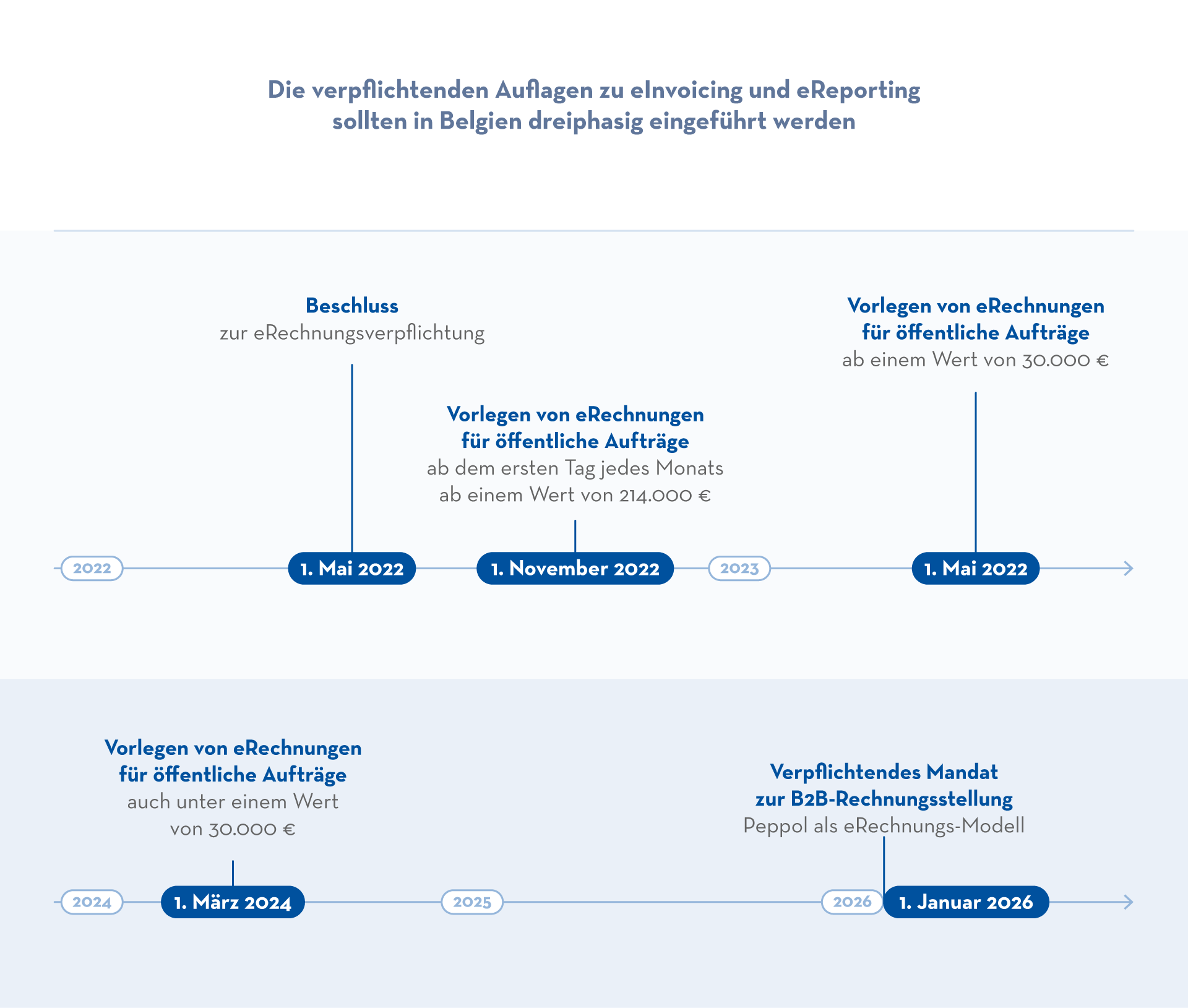 Darstellung von verpflichtenden Auflagen zu eInvoicing und eReporting in Belgien in übersichtlicher Zeitstrahlform ab 2022 bis 2026