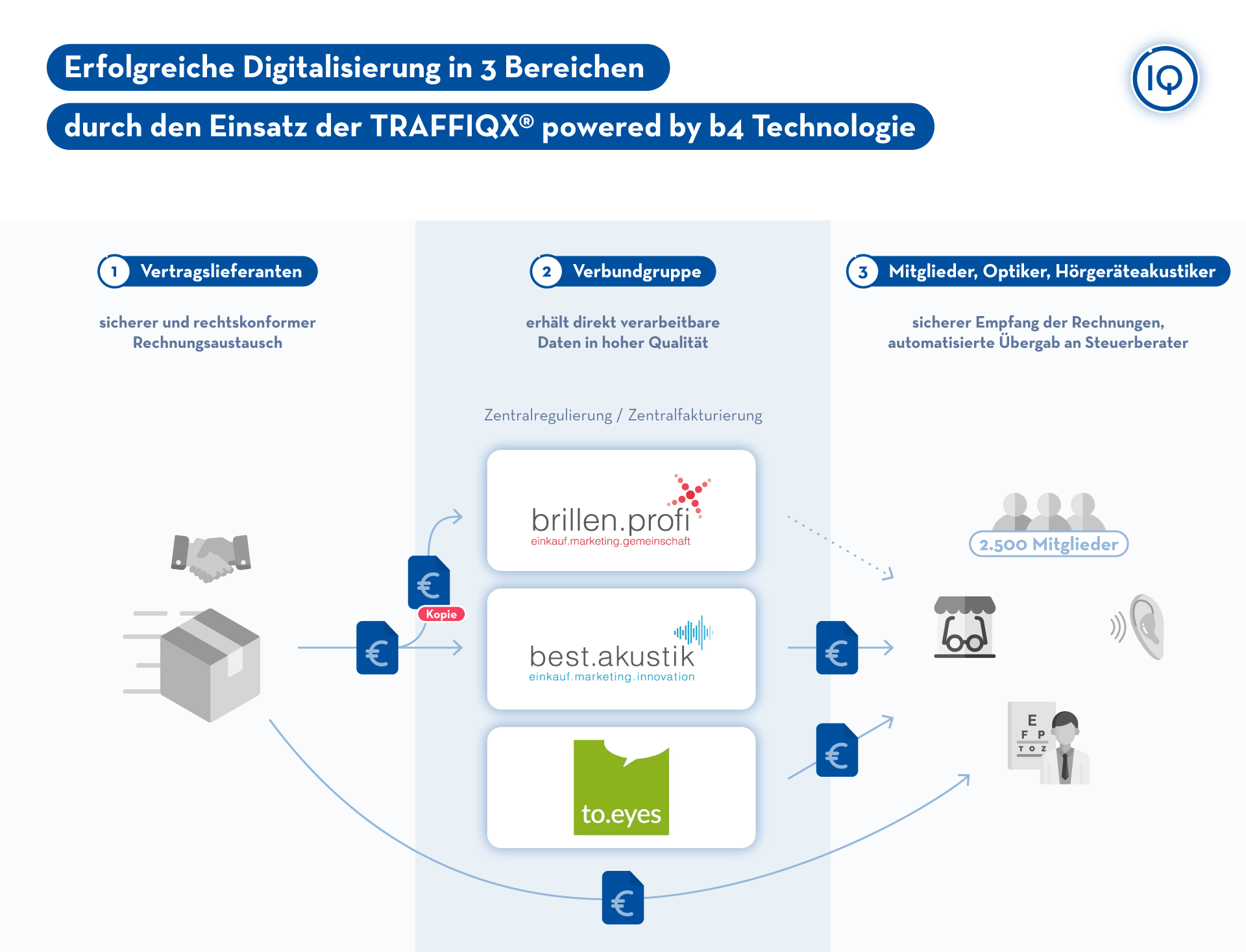 Erfolgreiche Digitalisierung in 3 Bereichen