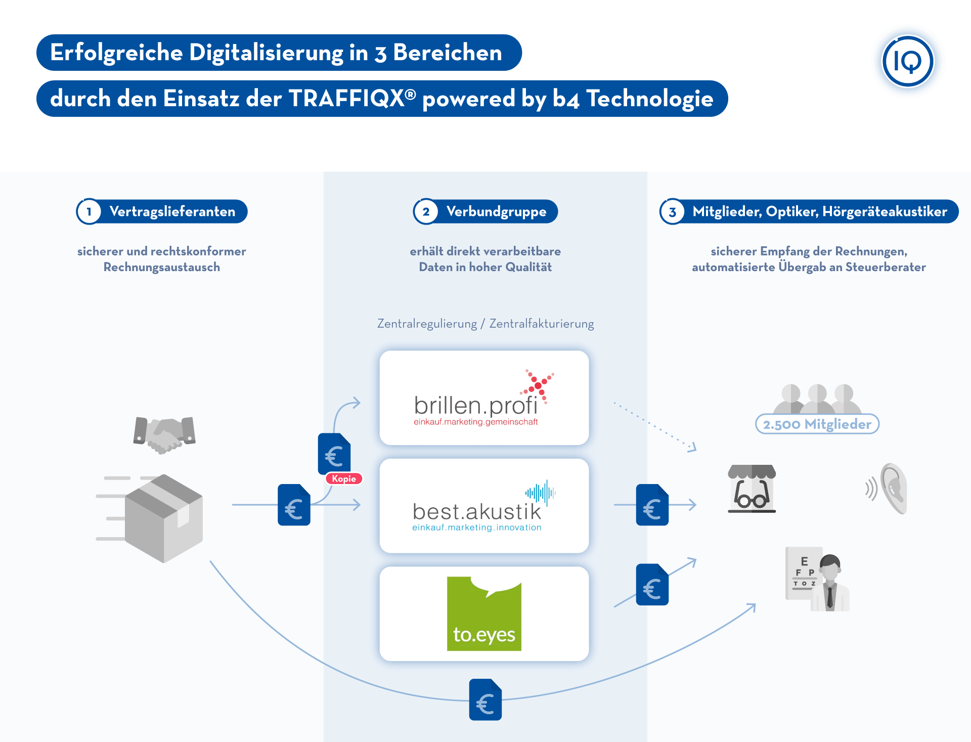 Erfolgreiche Digitalisierung in 3 Bereichen 